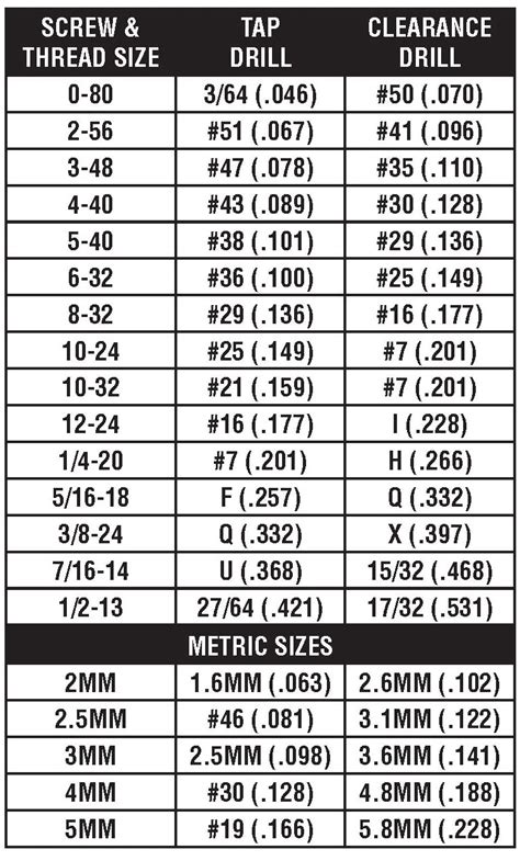 drill size for screws chart